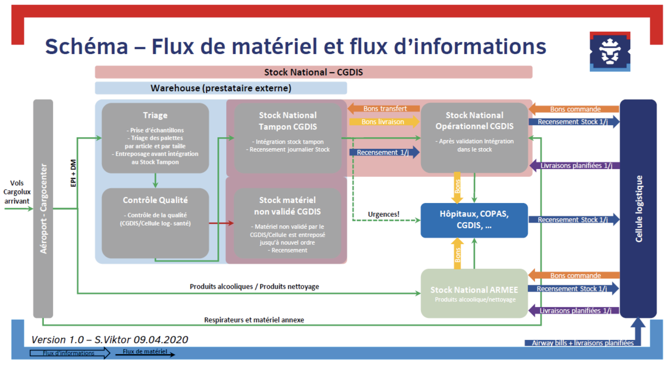 Figure 5.Schéma flux de matériel et flux d’informations. Source : CGDIS