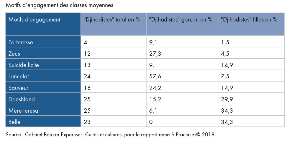 Motifs d'engagement des classes moyennes