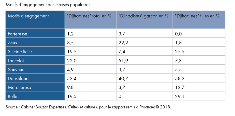 Motifs d'engagement des classes populaires