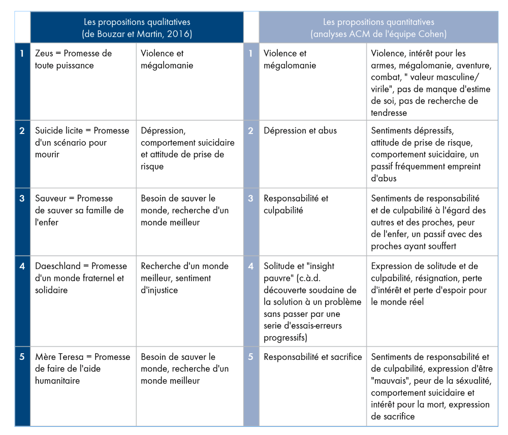 propositions qualitatives