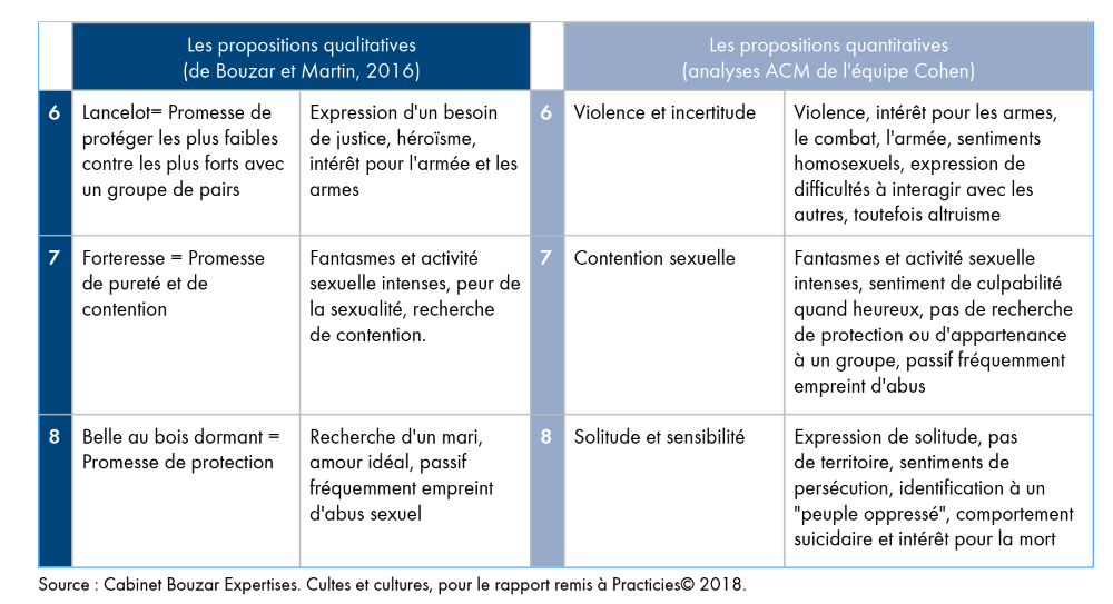 propositions quantitatives