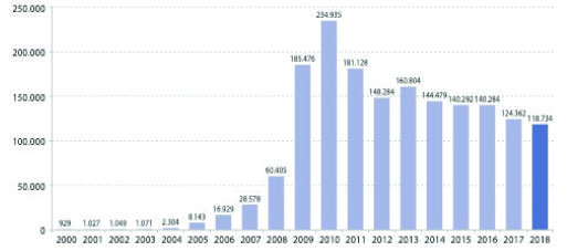 La probation en Espagne - Figure 1