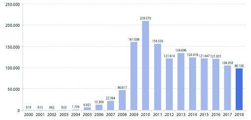 La probation en Espagne - Figure 2