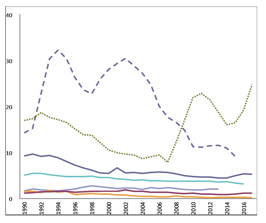 Courbe 1 : évolution des taux de criminalité (pour 100 000 hab.) depuis 1990