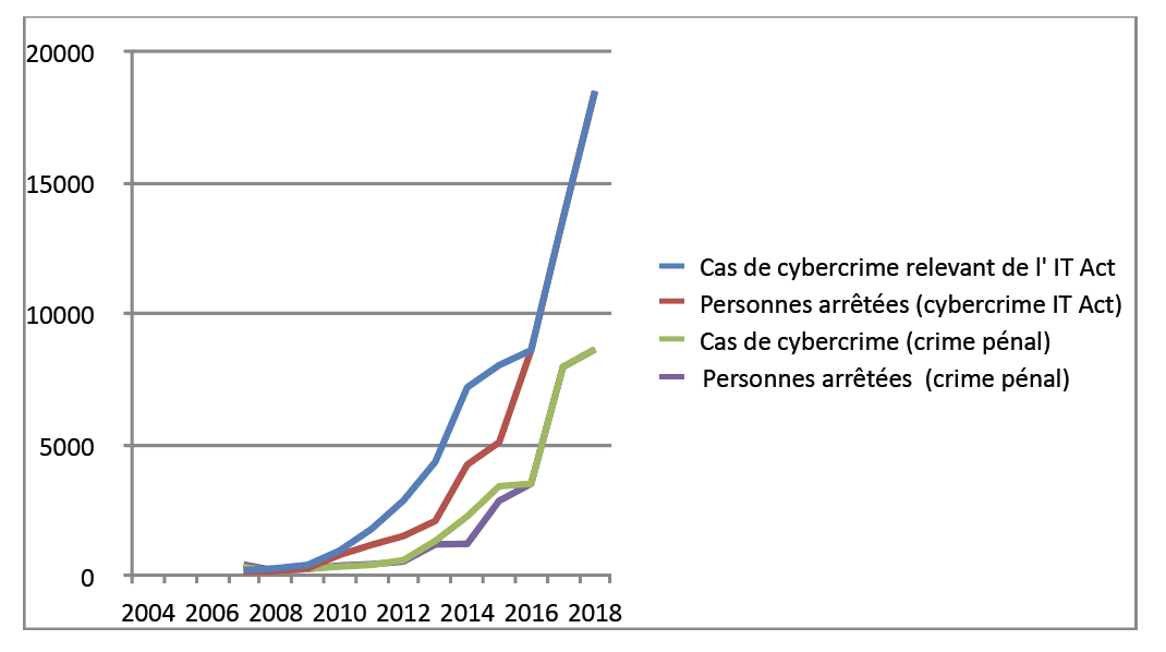 Courbe 2 : Inde. Statistiques 2007-2018 sur la cybercriminalité. Nombre de cas relevant de l’IT Act (2000) et de  l’IPC (Indian Penal Code) 38.