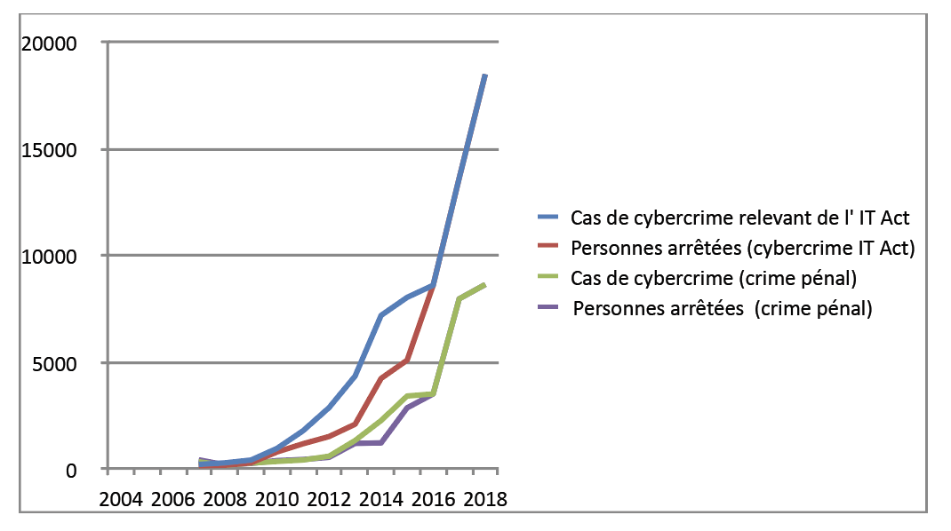 Courbe 2 : Inde. Statistiques 2007-2018 sur la cybercriminalité. Nombre de cas relevant de l’IT Act (2000) et de l’IPC (Indian Penal Code) 38.