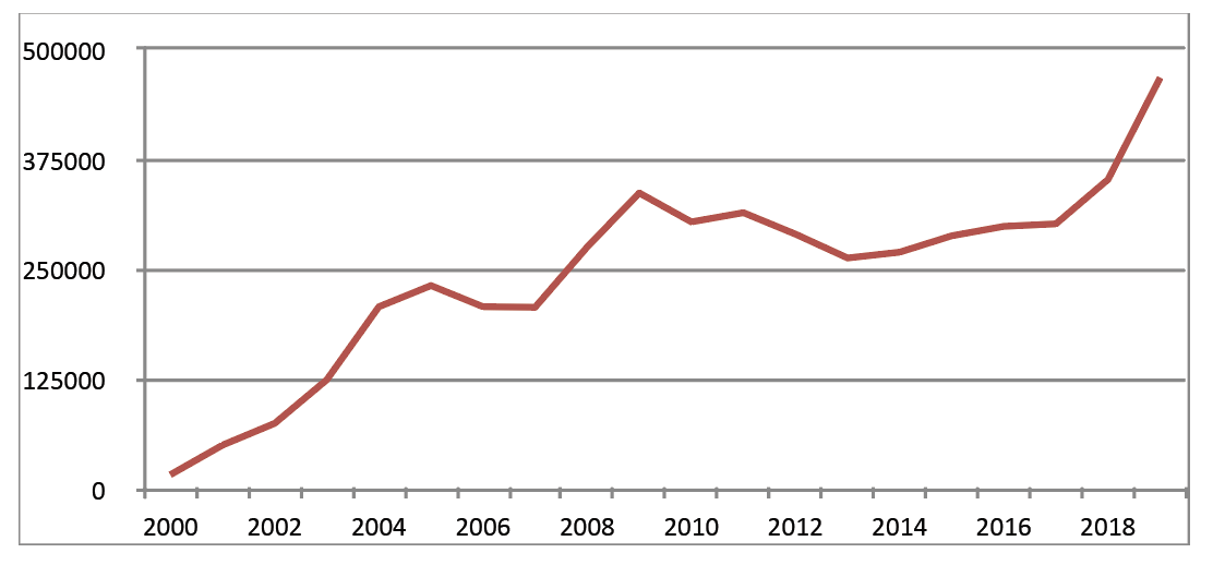 Courbe 3: nombre de plaintes reçues aux États-Unis par l’IC3 (Internet Crime Complaint Center 39) depuis l’année 2000 40