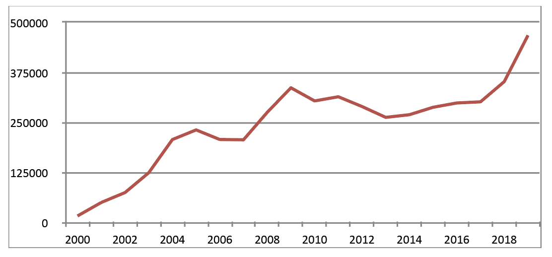 Courbe 3: nombre de plaintes reçues aux États-Unis par l’IC3 (Internet Crime Complaint Center  39) depuis l’année 2000 40