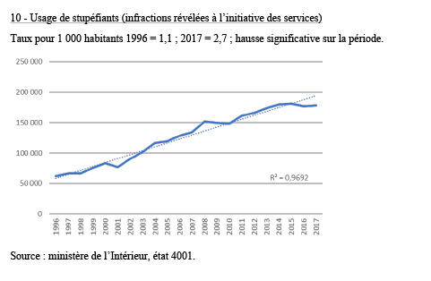 Usage de stupéfiants (infractions révélées à l’initiative des services)