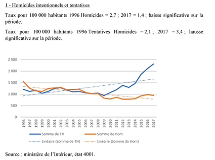 Homicides intentionnels et tentatives