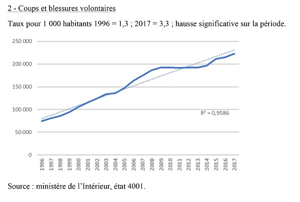  Coups et blessures volontaires