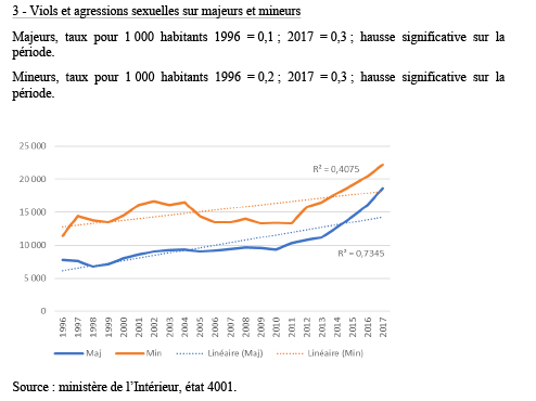 Viols et agressions sexuelles sur majeurs et mineurs