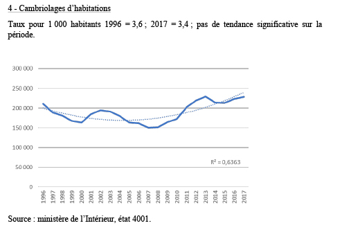 Cambriolages d’habitations