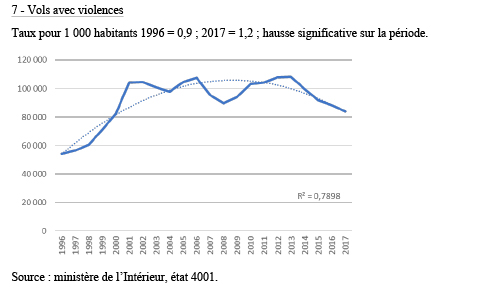 Vols avec violences