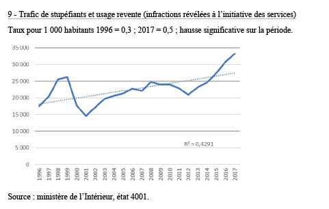 Trafic de stupéfiants et usage revente (infractions révélées à l’initiative des services)