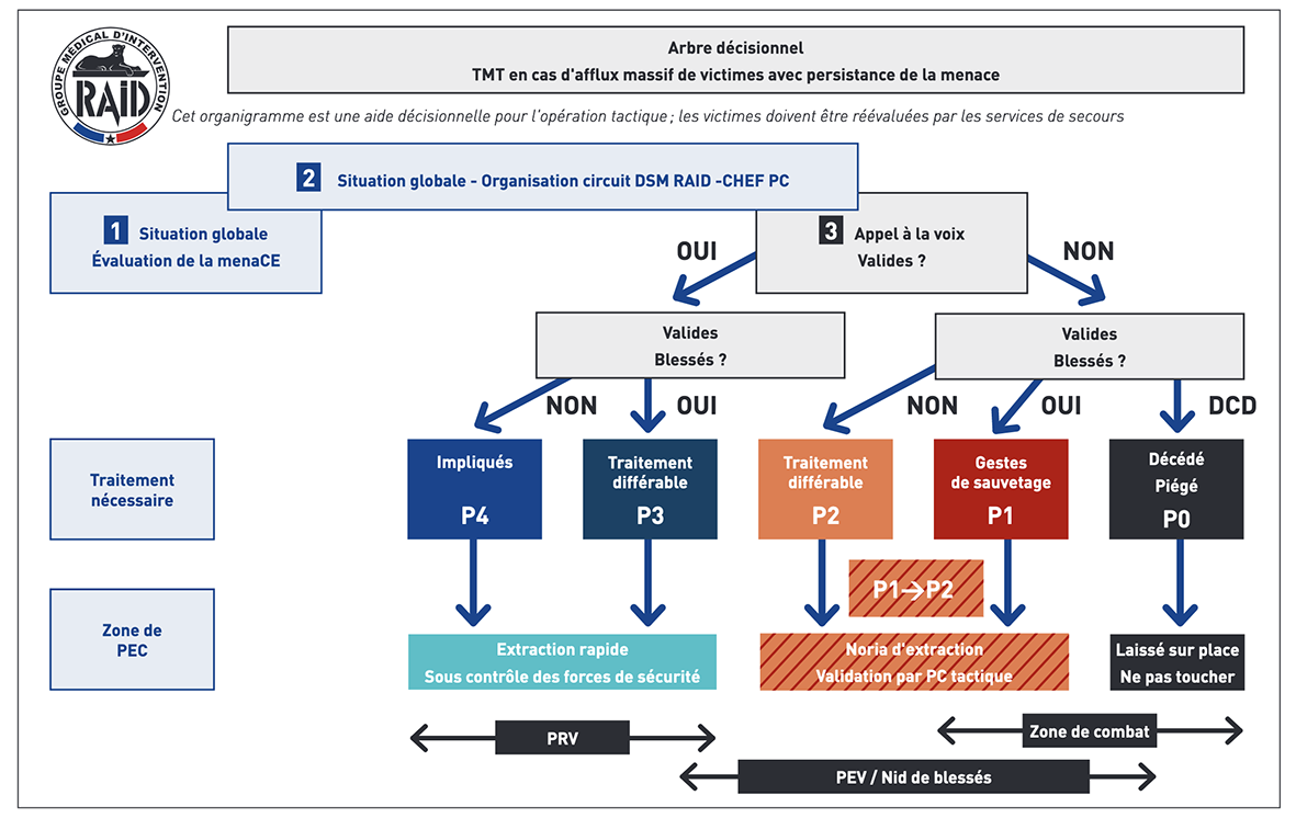 Préparation physique des forces de secours et de sécurité