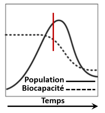 Schéma Longaretti - evolution systeme population biopacité