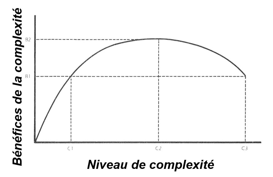 Schéma Longaretti - Bénéfices de la complexité