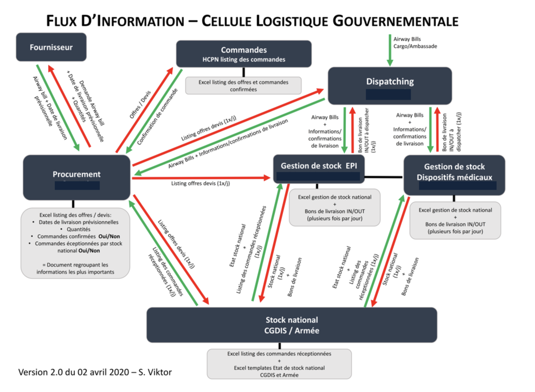 Figure 9.Structure de la cellule logistique gouvernementale. Source : HCPN, et CGDIS.