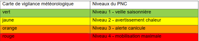 Tableau des 4 niveaux du Plan National Canicule, Direction Générale de la Santé, 2017