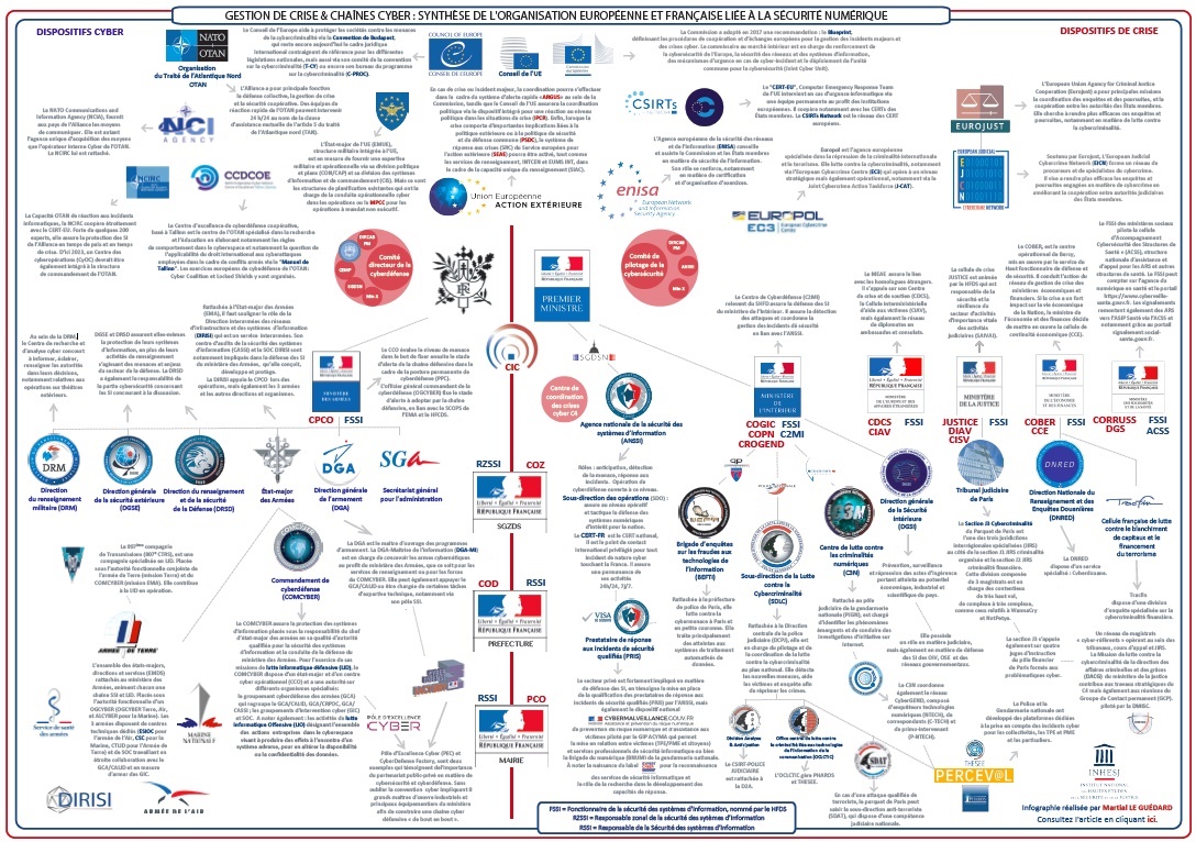 Figure 1 : cartographie des acteurs formant la communauté étatique cyber française [ aperçu : pour un affichage optimal veuillez télécharger la version A3 ]