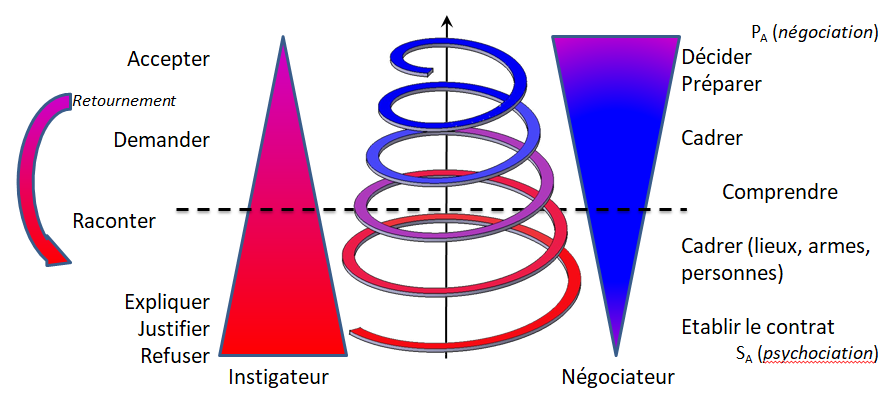 Schéma : régulation thermodynamique dans la négociation policière de crise (Marchand & Baroche, 2018)