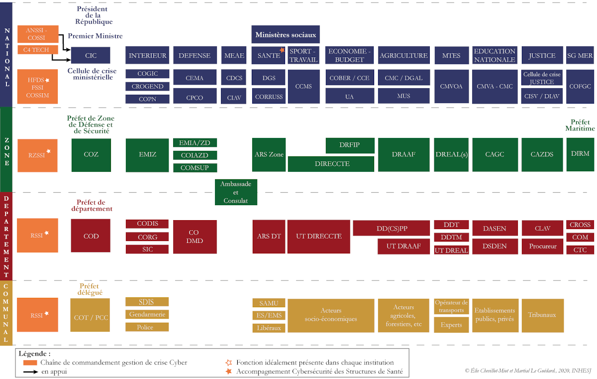 Figure 1 : Organisation de l’État en gestion de crise face à une crise majeure – extrême