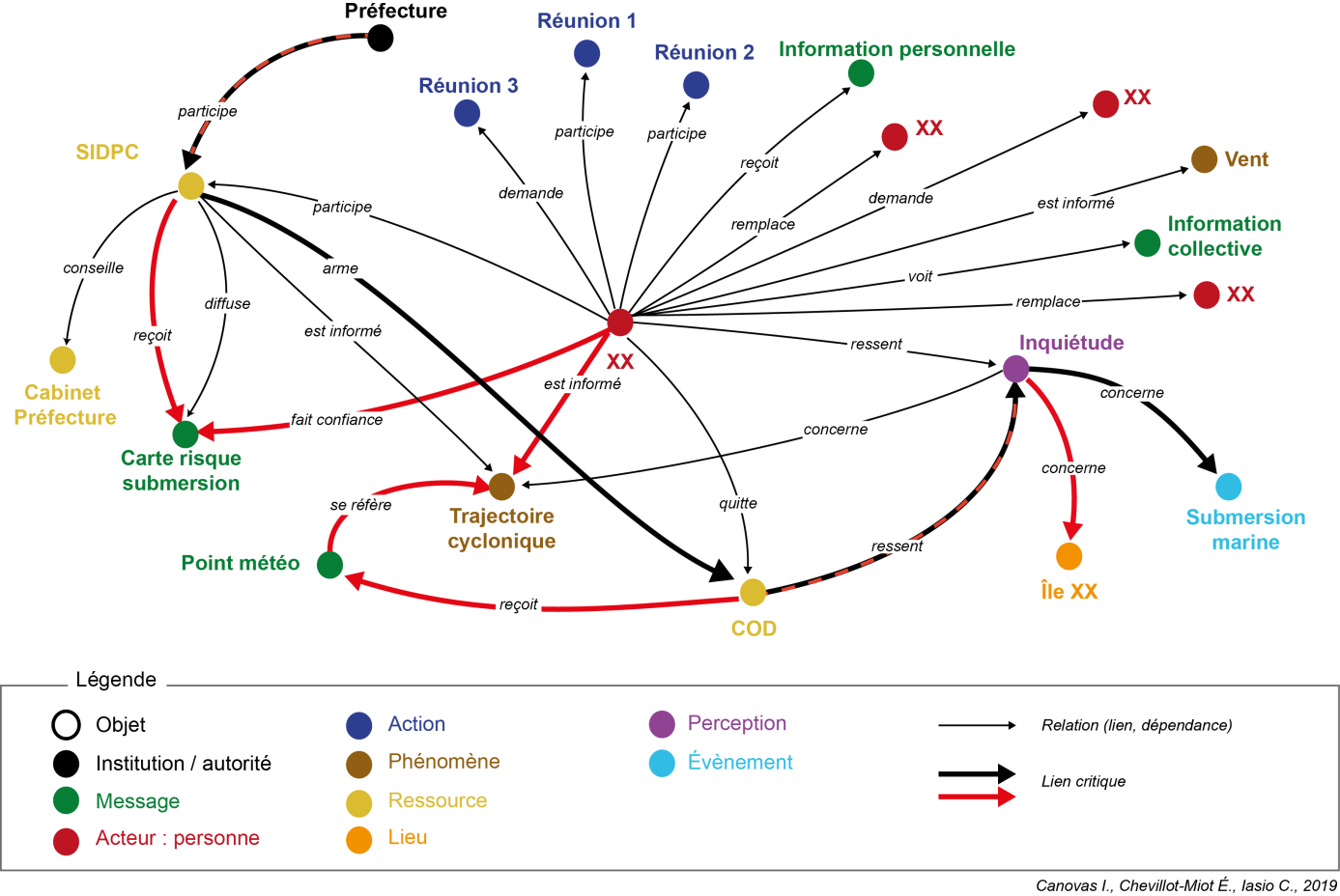 Exemple de graphe extrait d'un entretien révélant les liens en rapport avec une trajectoire cyclonique