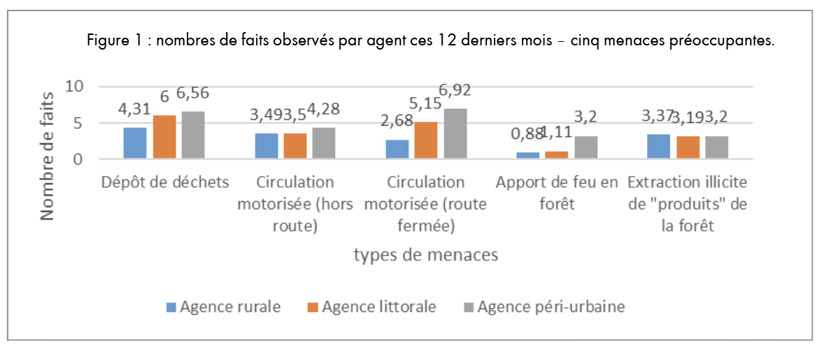 Nombres de faits observés par agent ces 12 derniers mois – Cahiers sécurité justice n°52 IHEMI 