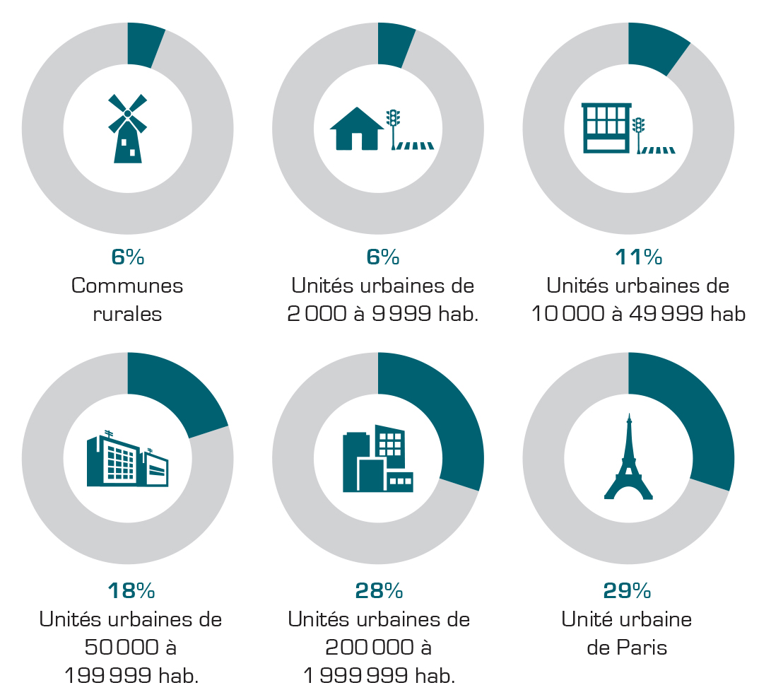 répartition des violences selon la taille de l'unité urbaine