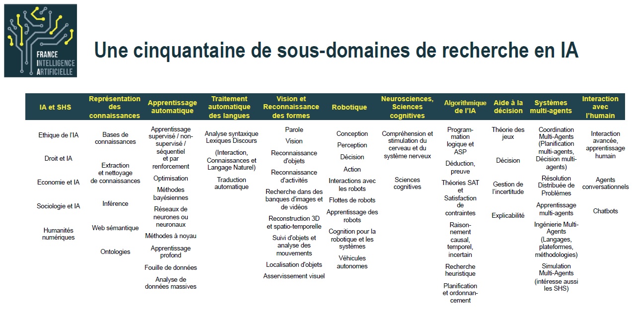 Une cinquantaine de sous-domaines de recherche en IA