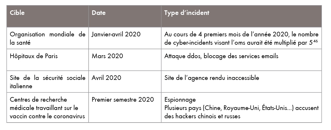 Tableau 2 : quelques cyber-incidents survenus depuis le début de l’année 2020