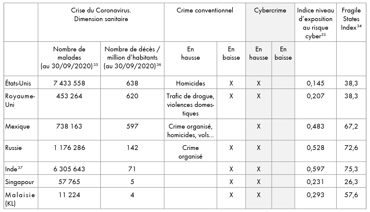 Tableau 1 : Synthèse de quelques observations sur l’évolution du crime et cybercrime. Les États sont classés en fonction du nombre de décès par million d’habitants