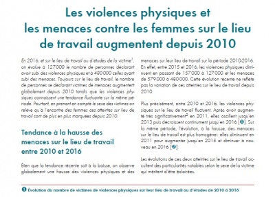 Les violences physiques et les menaces contre les femmes sur le lieu de travail augmentent depuis 2010