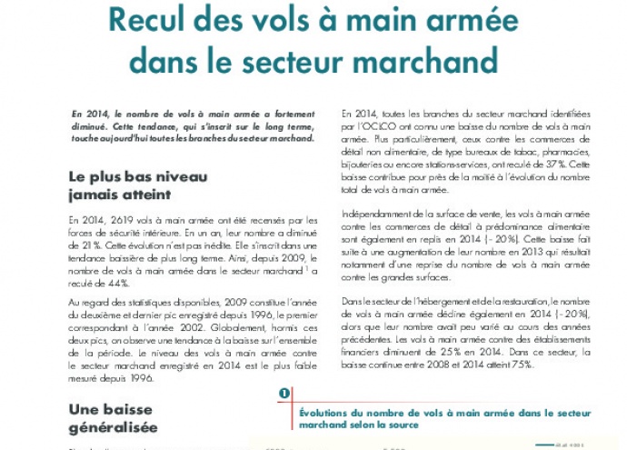 Recul des vols à main armée dans le secteur marchand