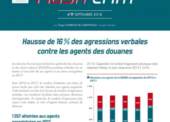 Hausse de 16 % des agressions verbales contre les agents des douanes